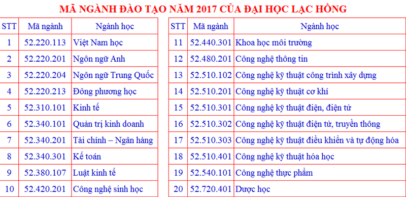 mã ngành đào tạo năm 2017 của Đai học Lạc Hồng